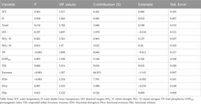Effects of phytoplankton diversity on resource use efficiency in a eutrophic urban river of Northern China